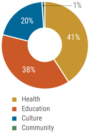 Pie-Chart-2023 Pie Chart of Giving 2023