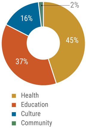 Pie-Chart-2024 Pie Chart of Giving 2024